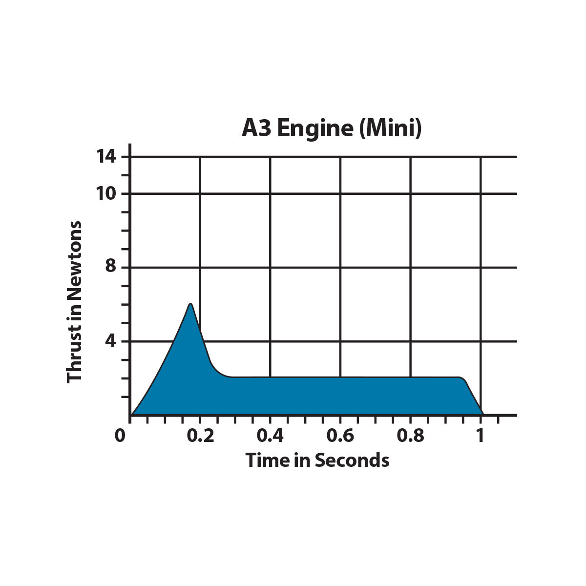A3-6T Engines
