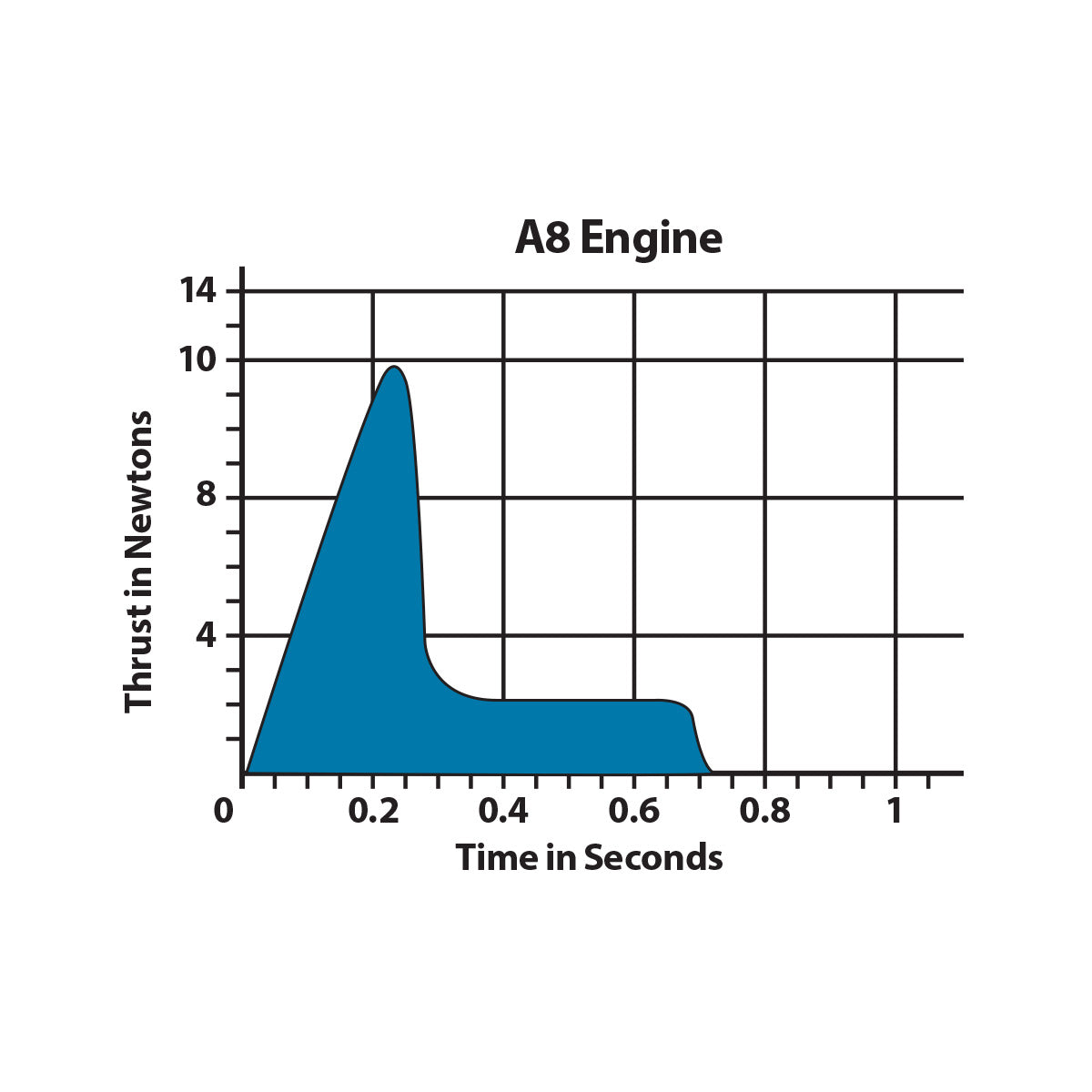 A8-0 Engines