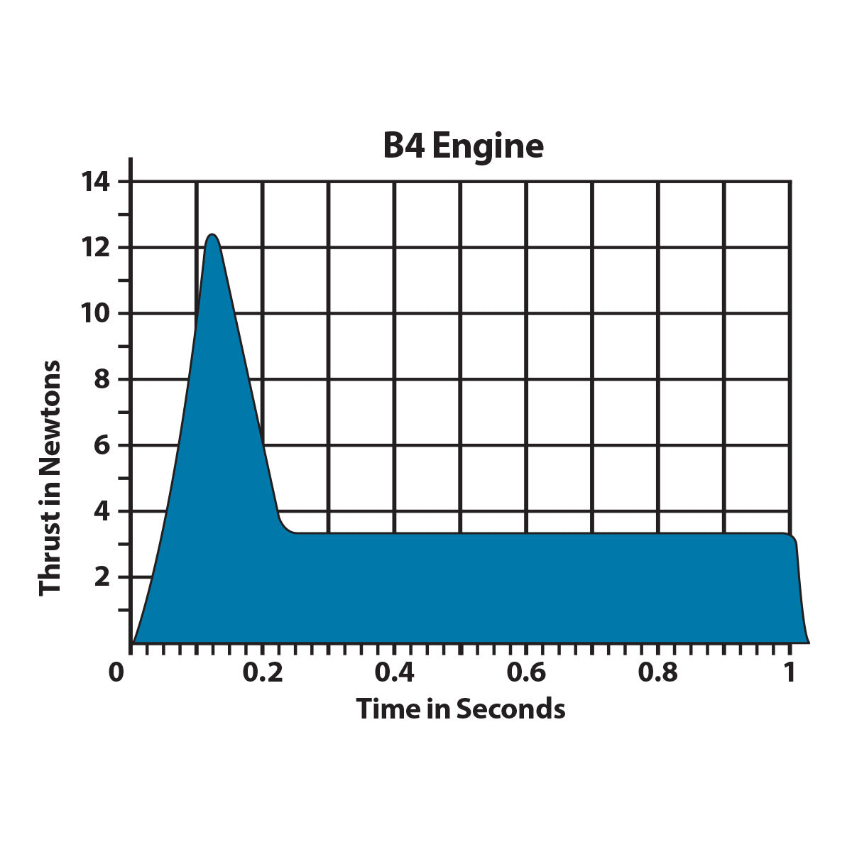 B4-2 Engines