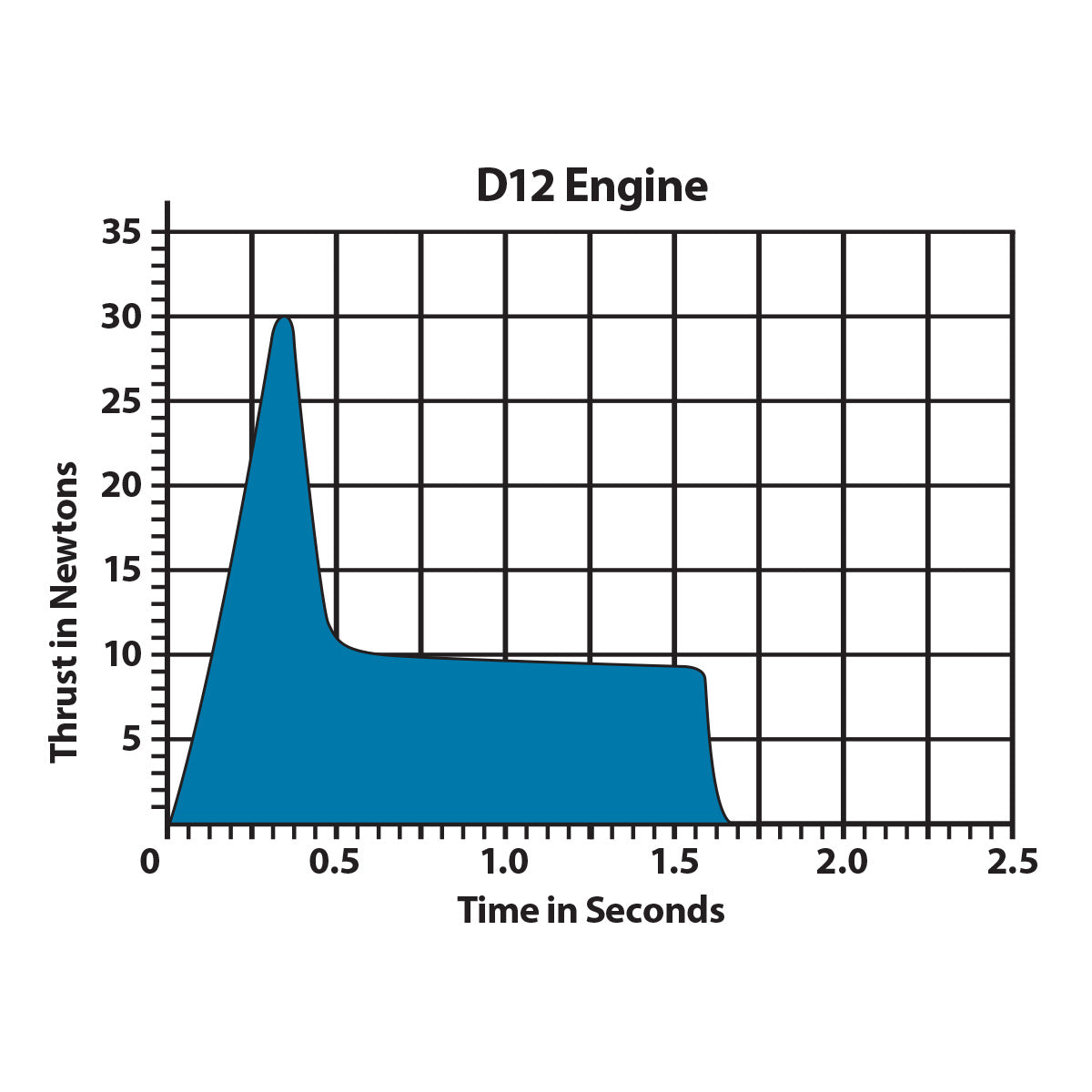 D12-0 Engines