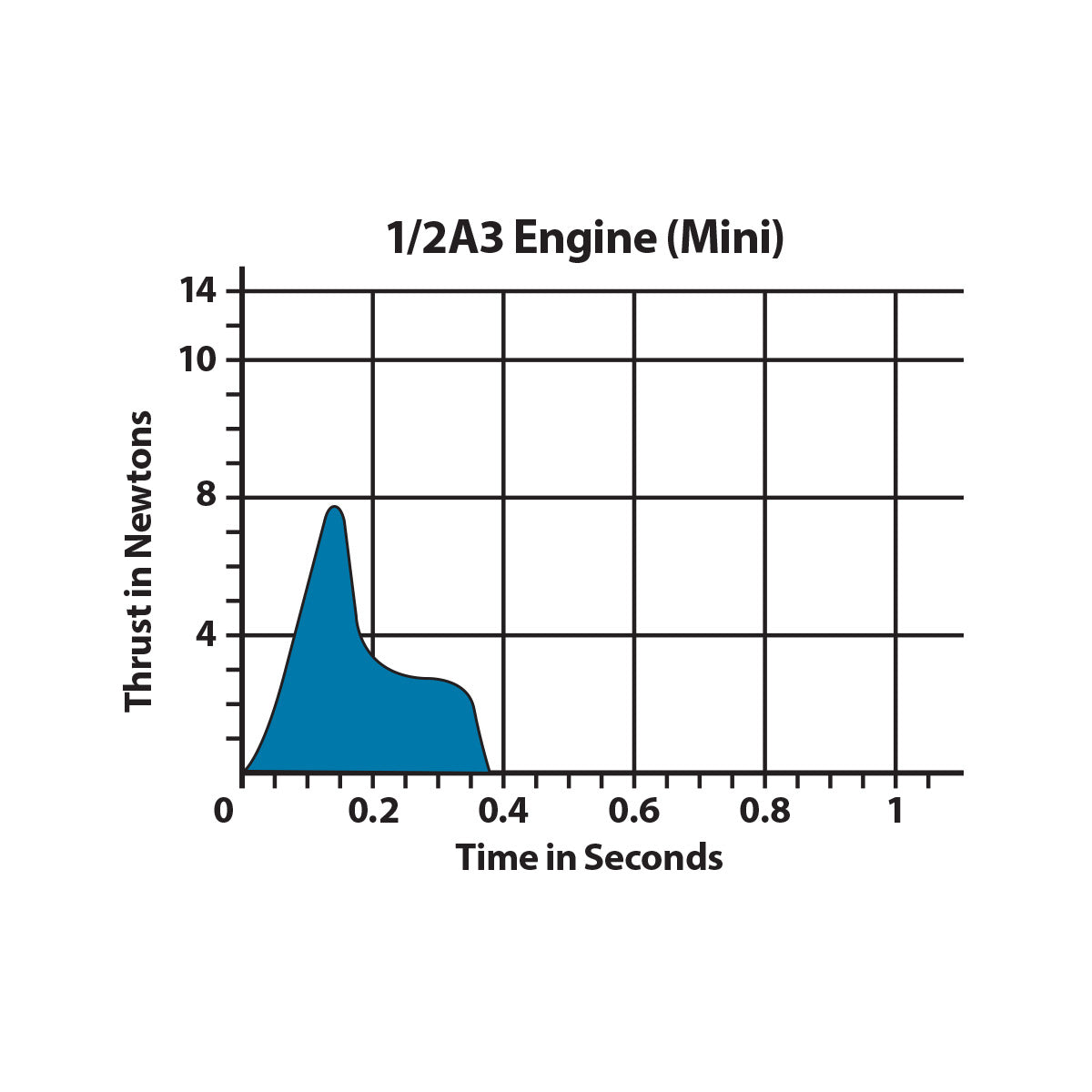 1/2A3-2T Engines